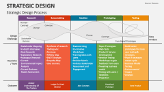 Strategic Design Process - Slide 1
