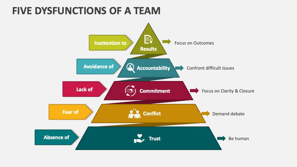 Five Dysfunctions of a Team PowerPoint Presentation Slides - PPT Template