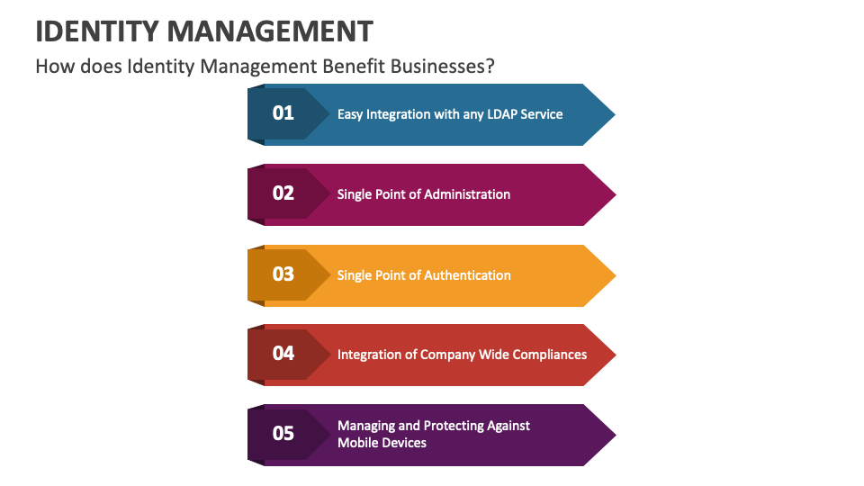 Identity Management PowerPoint And Google Slides Template - PPT Slides