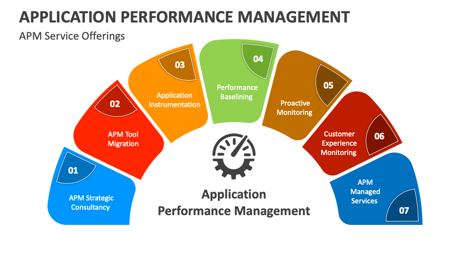 Application Performance Management PowerPoint and Google Slides