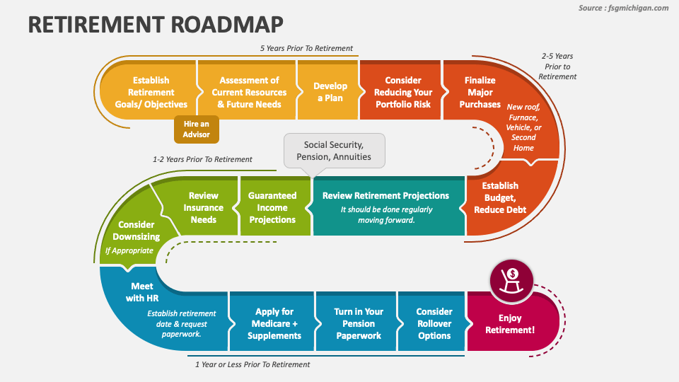 Retirement Roadmap PowerPoint And Google Slides Template - PPT Slides