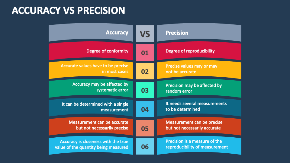 Accuracy Vs Precision PowerPoint And Google Slides Template - PPT Slides