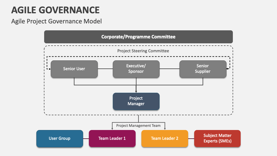 Agile Governance PowerPoint Presentation Slides PPT Template