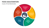 Food Adulteration PowerPoint And Google Slides Template - PPT Slides