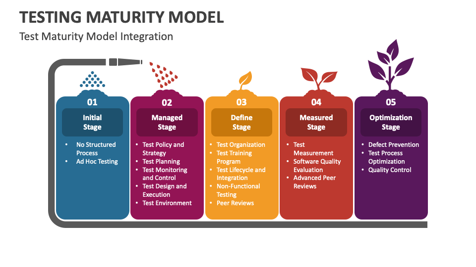 Testing Maturity Model PowerPoint and Google Slides Template - PPT Slides