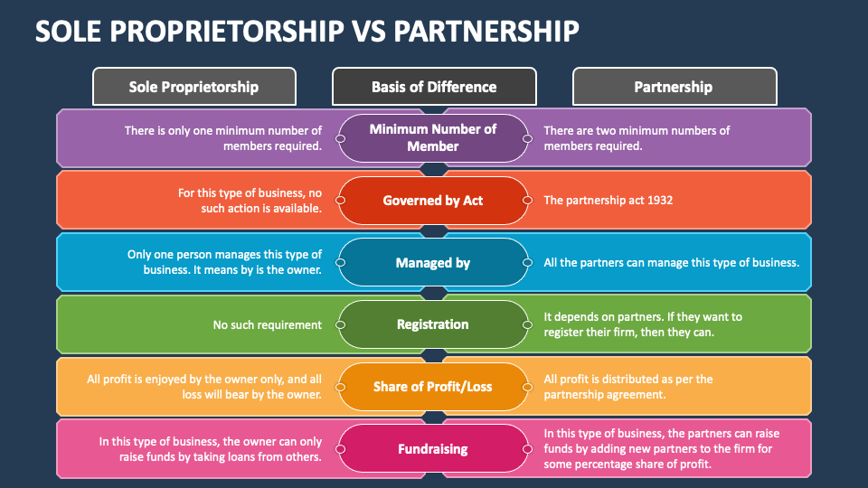 Differences Between Sole Proprietorship And Partnersh - vrogue.co