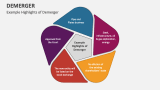 Demerger PowerPoint And Google Slides Template - PPT Slides