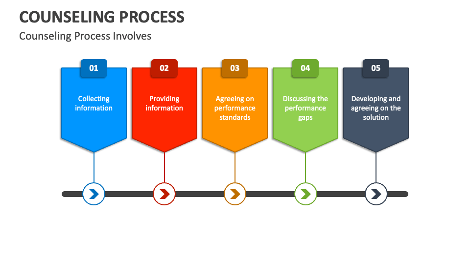 Counseling Process PowerPoint And Google Slides Template - PPT Slides