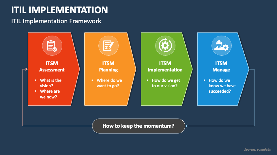 presentation on itil