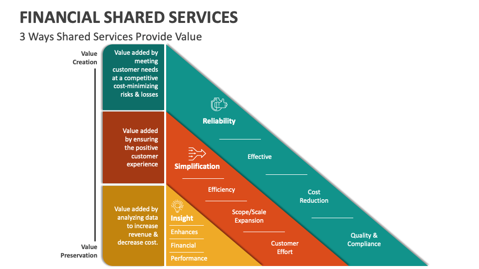 financial-shared-services-powerpoint-and-google-slides-template-ppt