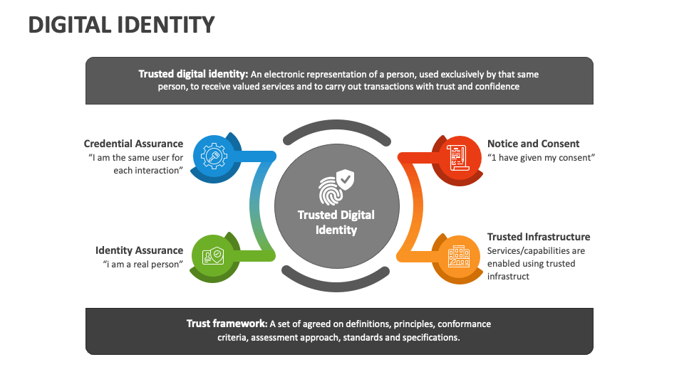 Digital Identity PowerPoint Presentation Slides - PPT Template