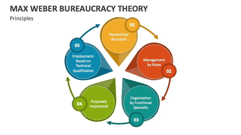 Max Weber Bureaucracy Theory PowerPoint And Google Slides Template ...