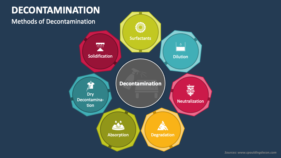 Decontamination PowerPoint Presentation Slides - PPT Template