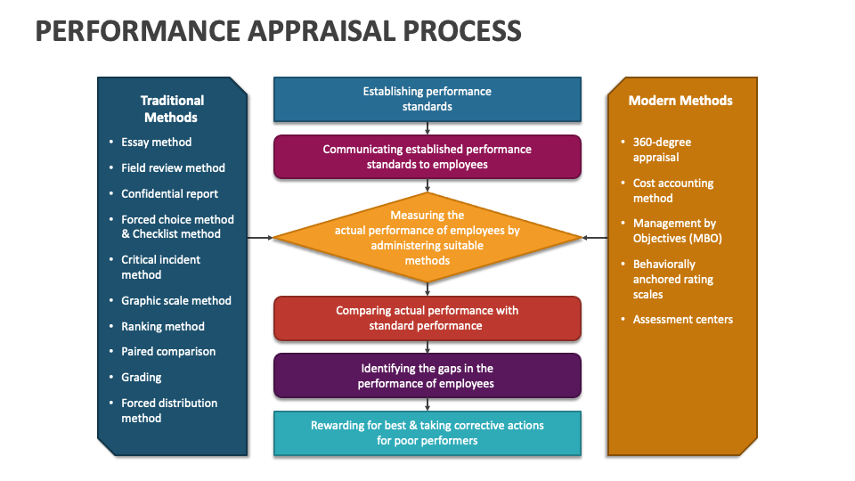 Performance Appraisal Process PowerPoint and Google Slides Template ...