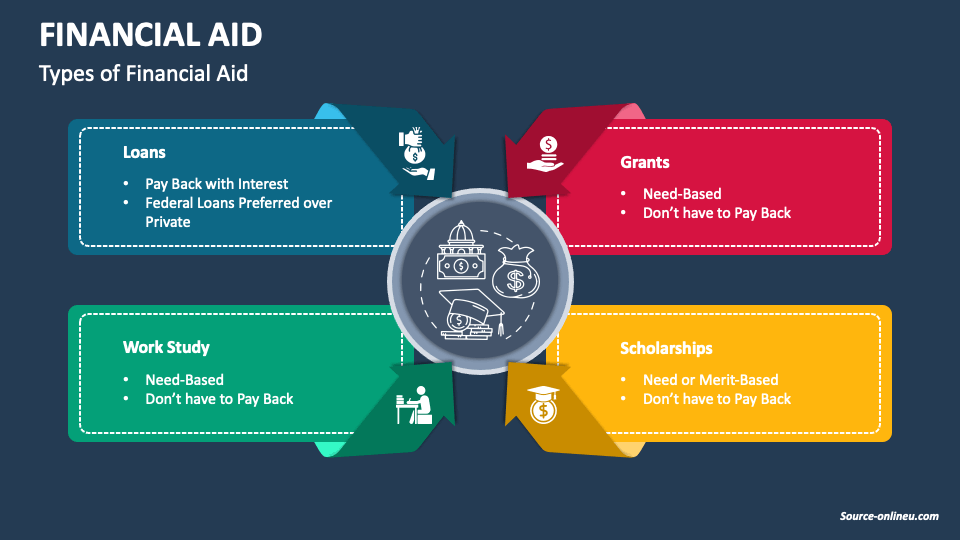 Financial Aid PowerPoint And Google Slides Template - PPT Slides