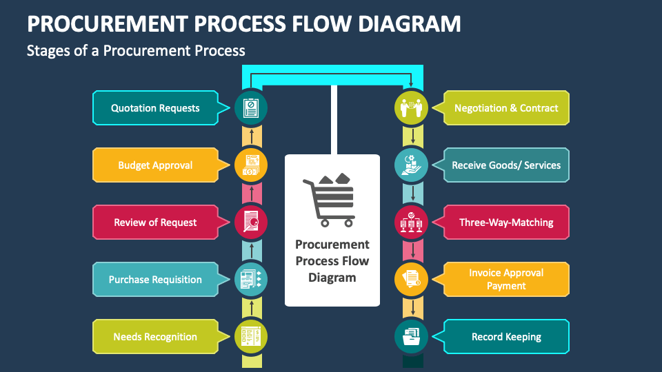 Procurement Process Flow Diagram PowerPoint Presentation Slides - PPT ...