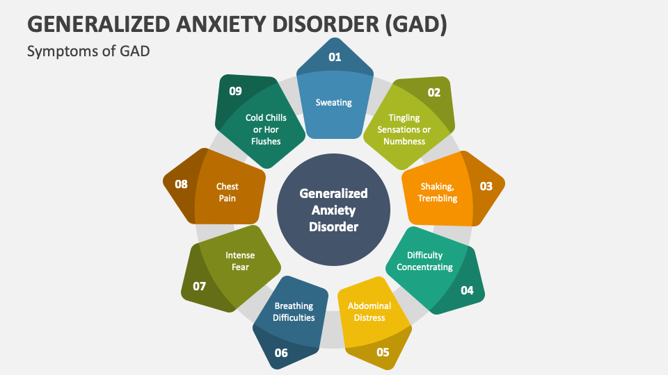 Generalized Anxiety Disorder (GAD) PowerPoint And Google Slides ...