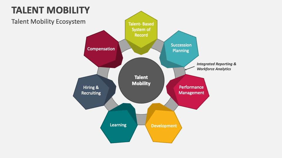 Talent Mobility PowerPoint Presentation Slides - PPT Template