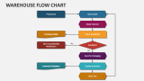 Warehouse Flow Chart PowerPoint Presentation Slides - PPT Template