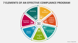 7 Elements Of An Effective Compliance Program PowerPoint Presentation ...