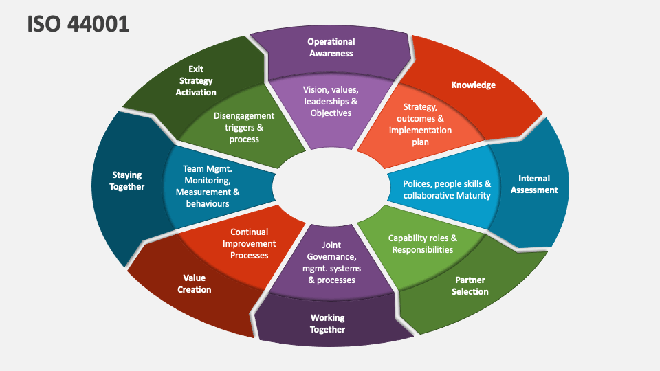 ISO 44001 PowerPoint and Google Slides Template - PPT Slides