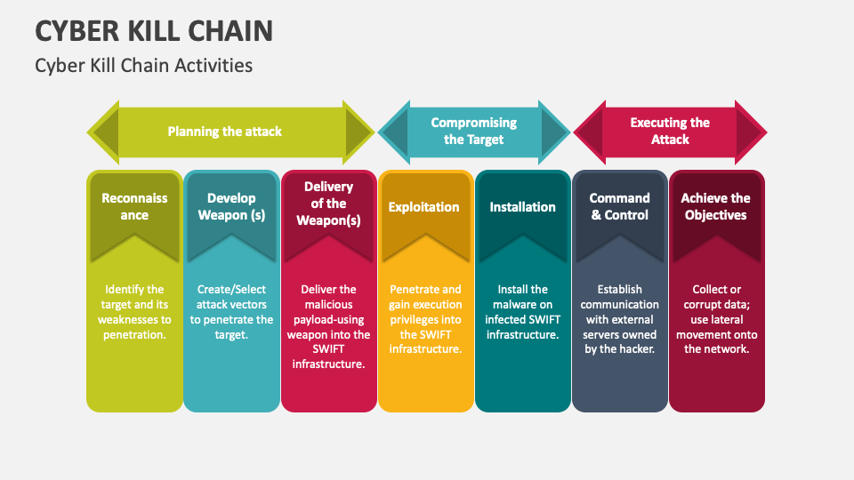 Cyber Kill Chain Powerpoint Presentation Slides Ppt Template 2331