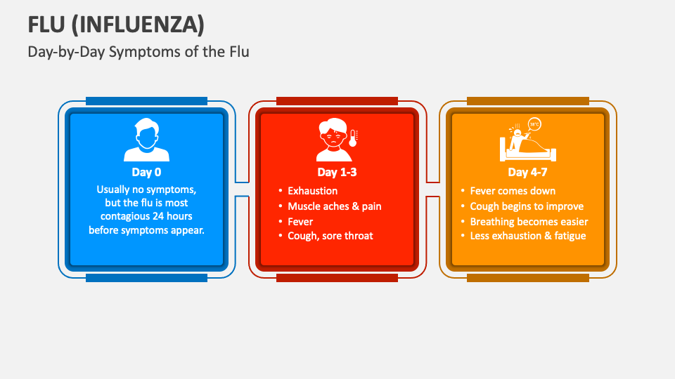 presentation of flu virus