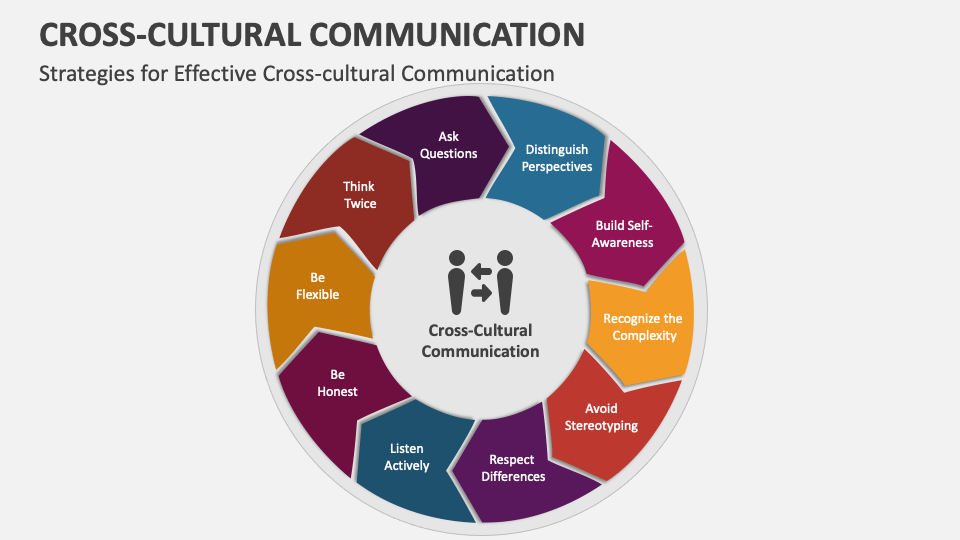 presentation on cross cultural communication