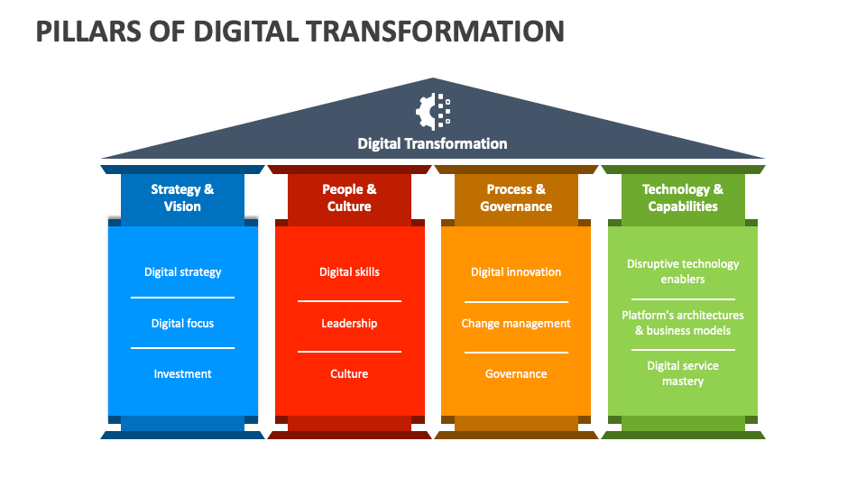 Pillars Of Digital Transformation PowerPoint And Google Slides Template ...