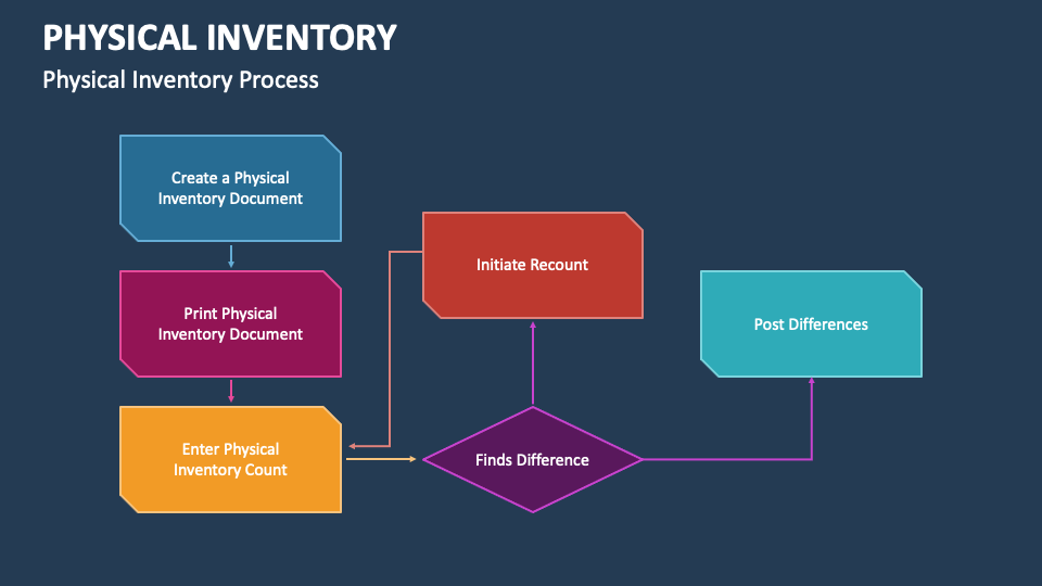 Physical Inventory PowerPoint Presentation Slides - PPT Template