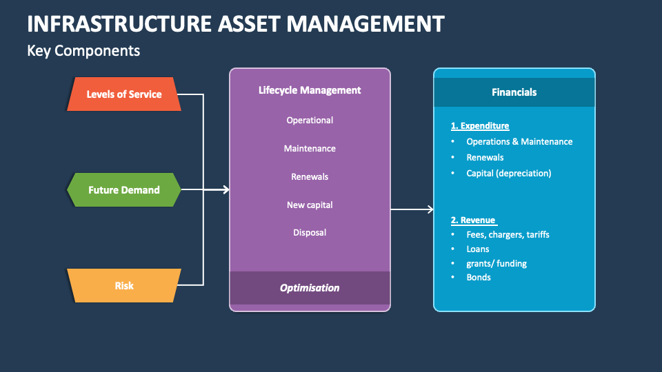 Infrastructure Asset Management PowerPoint Presentation Slides - PPT ...