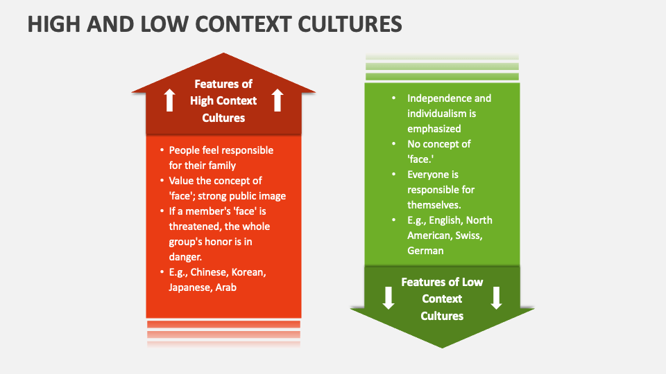High And Low Context Cultures Powerpoint Presentation Slides Ppt Template