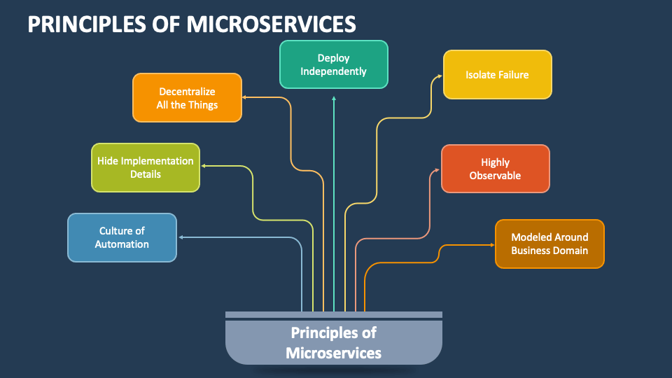 Principles Of Microservices PowerPoint And Google Slides Template - PPT ...