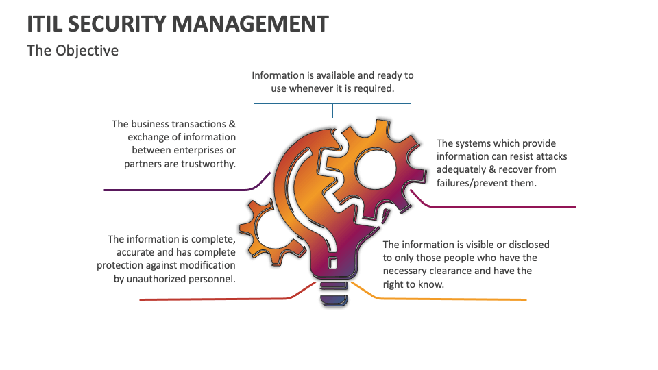 ITIL Security Management PowerPoint and Google Slides Template - PPT Slides