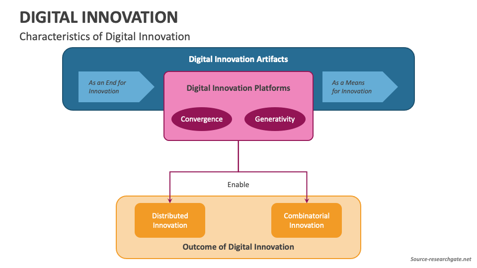 Digital Innovation PowerPoint And Google Slides Template - PPT Slides