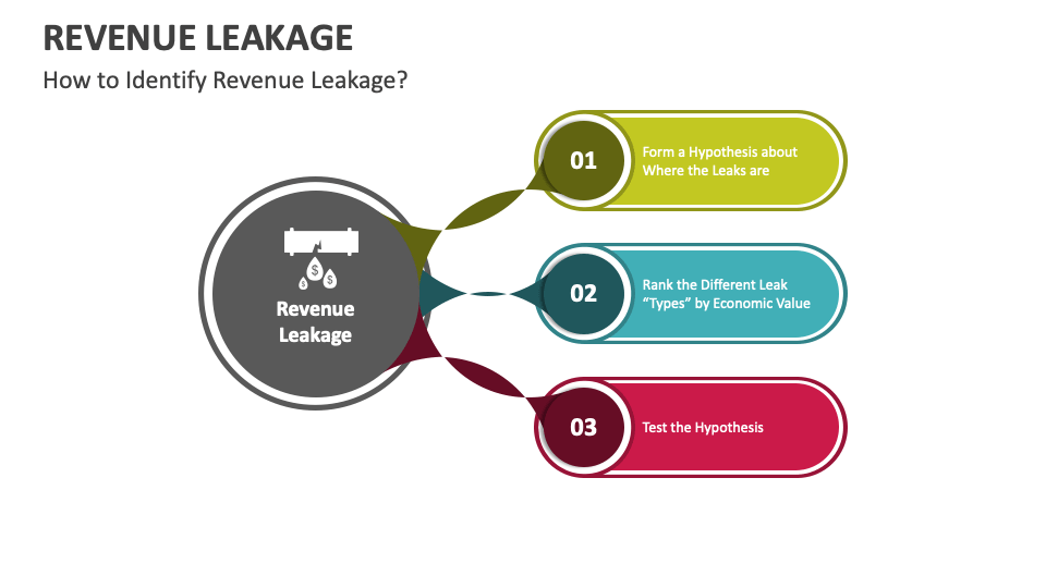 Revenue Leakage PowerPoint and Google Slides Template - PPT Slides