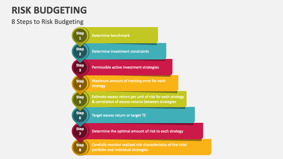 Risk Budgeting PowerPoint and Google Slides Template - PPT Slides