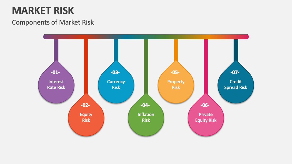 Market Risk PowerPoint and Google Slides Template - PPT Slides