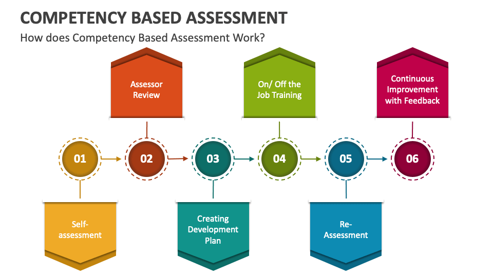 Competency Based Assessment PowerPoint And Google Slides Template - PPT ...