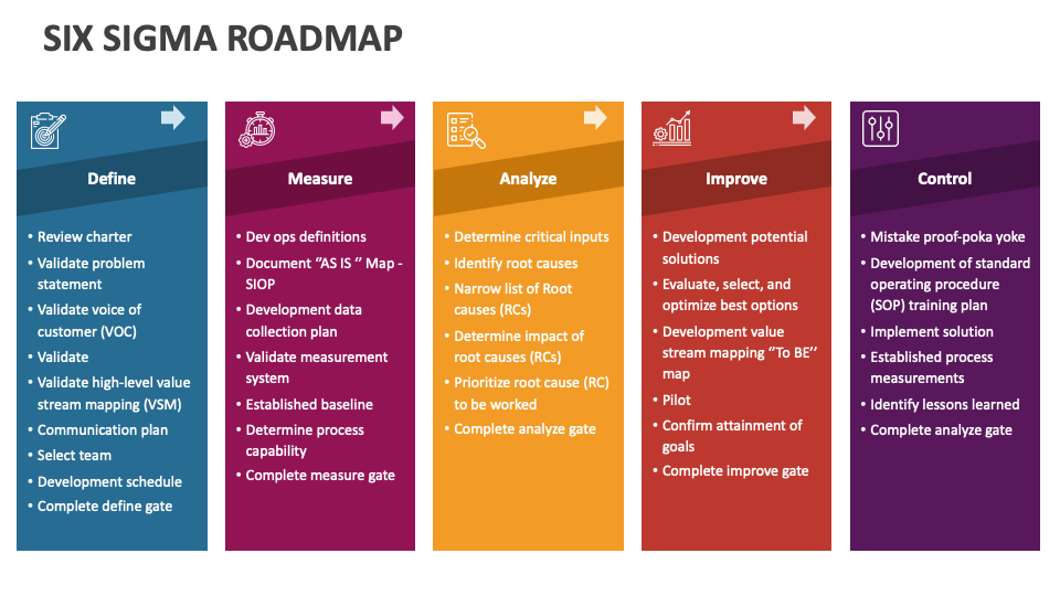 Six Sigma Roadmap PowerPoint And Google Slides Template - PPT Slides