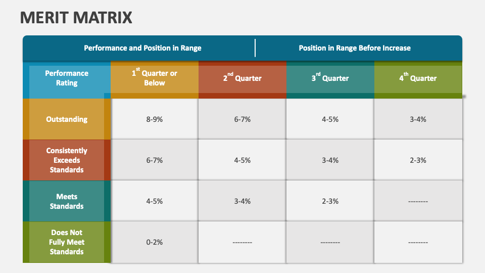 Merit Matrix PowerPoint And Google Slides Template - PPT Slides