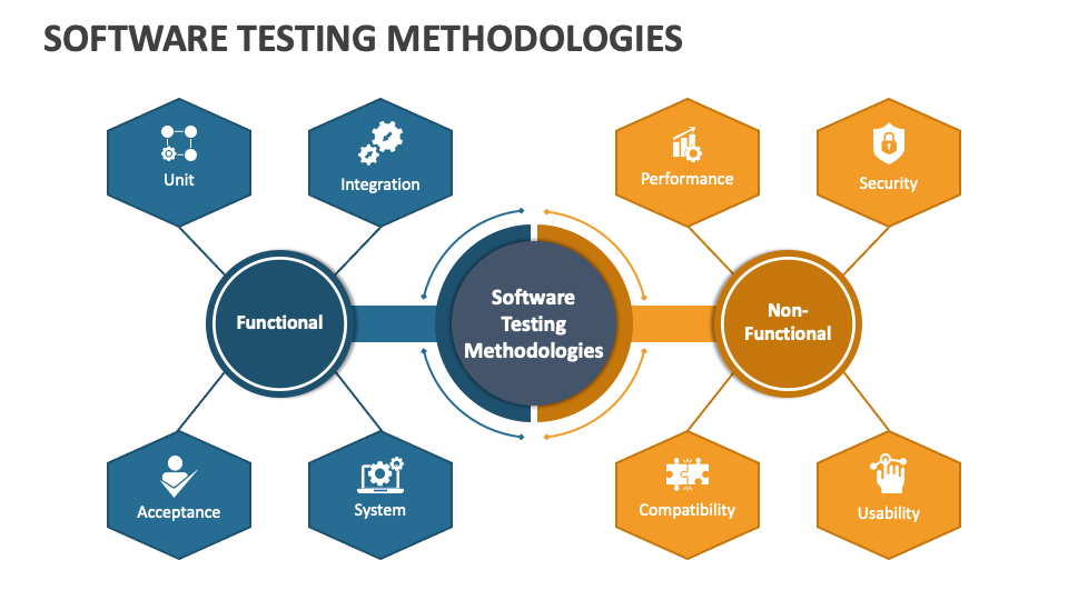 Software Testing Methodologies PowerPoint And Google Slides Template ...