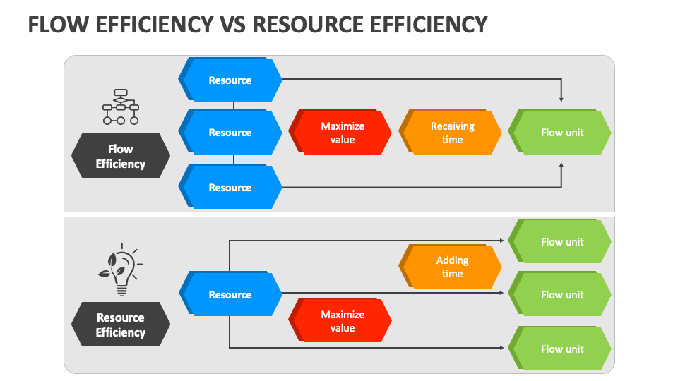 Flow Efficiency Vs Resource Efficiency Powerpoint Presentation Slides