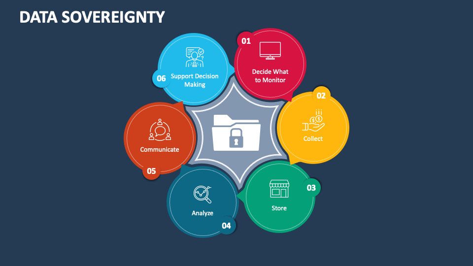  A diagram of a cycle with six steps representing data sovereignty and data management including collecting, storing, analyzing, communicating, deciding, and supporting decision making.