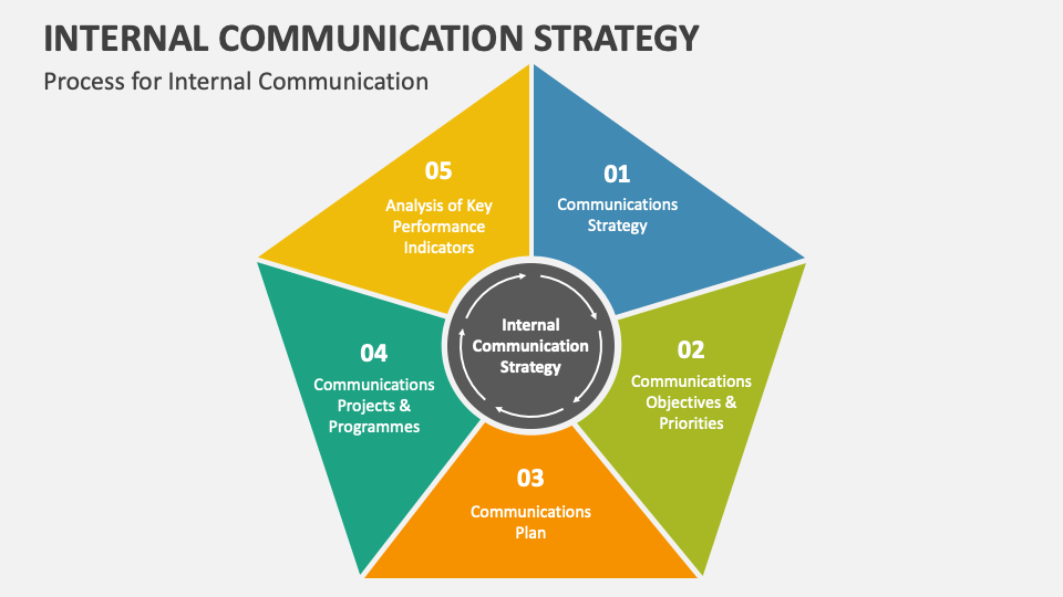 Internal Communication Strategy PowerPoint Presentation Slides - PPT ...