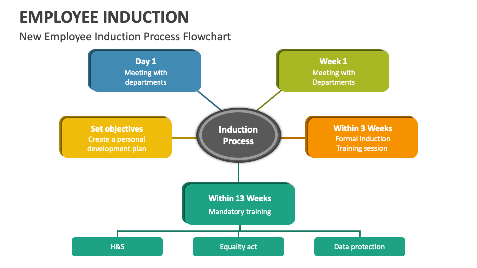 ppt presentation on induction for new employees