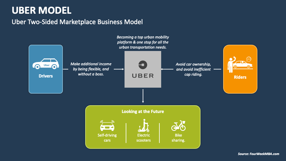 Uber Model PowerPoint And Google Slides Template - PPT Slides