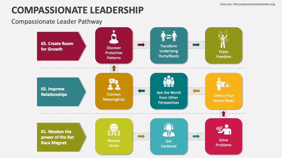 Compassionate Leadership PowerPoint And Google Slides Template - PPT Slides