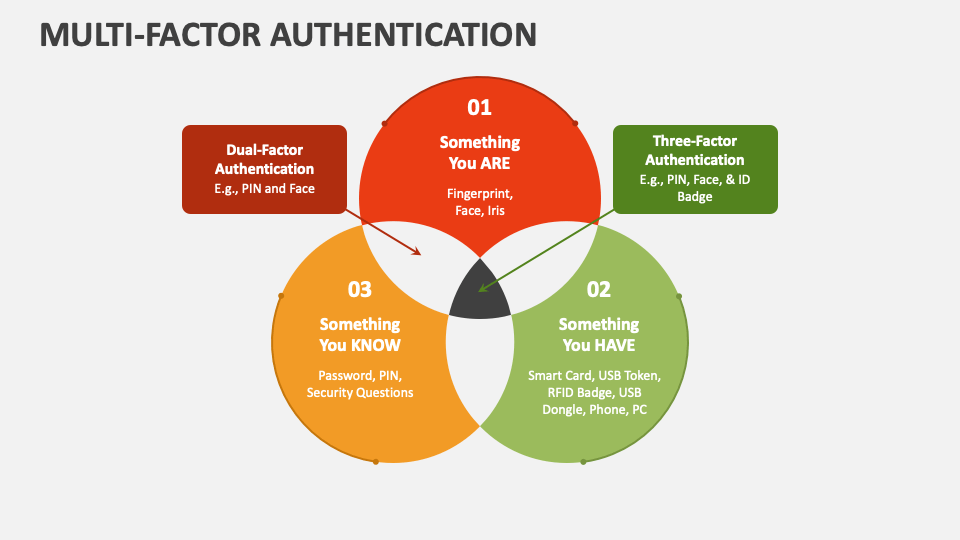 Multi-Factor Authentication PowerPoint And Google Slides Template - PPT ...