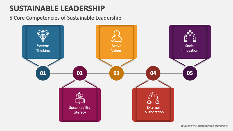 Sustainable Leadership PowerPoint Presentation Slides - PPT Template